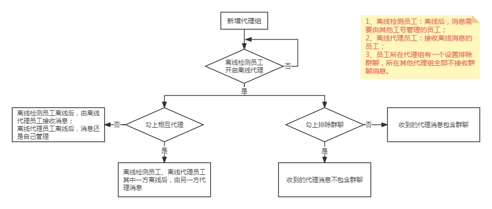 代理组管理流程.png