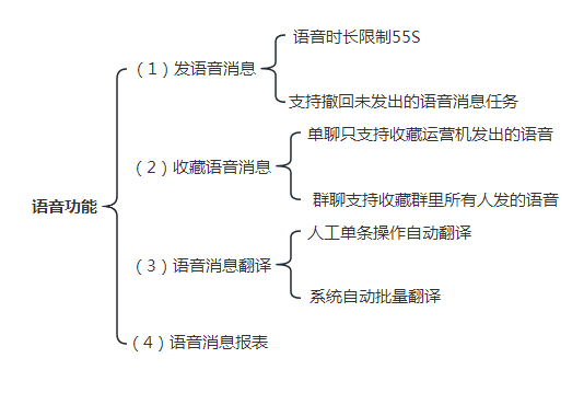 语音功能模块图