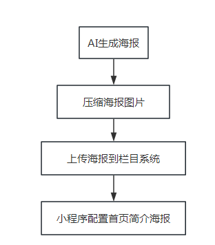 海报使用流程图.png